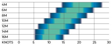 ozone alpha v2 wind range